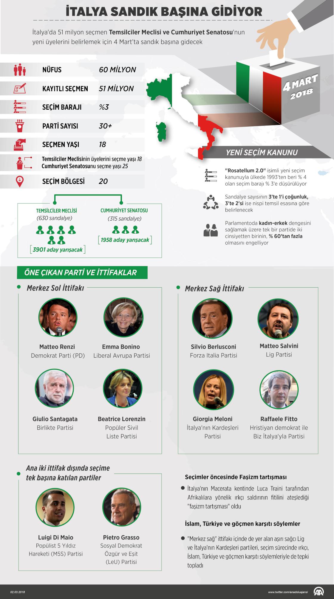 İtalya 4 Mart'ta sandık başına gidiyor