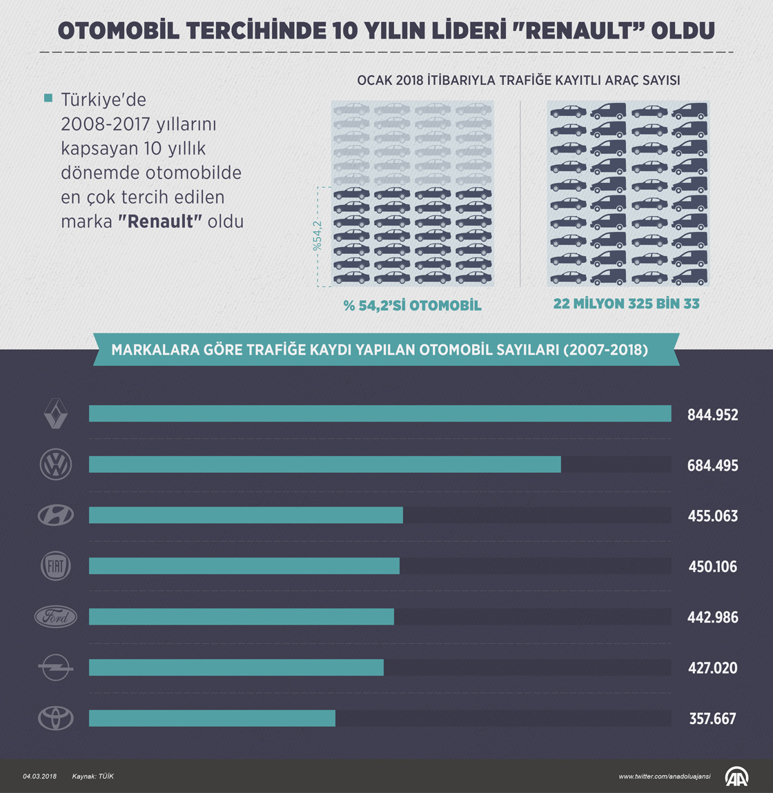 Otomobil tercihinde 10 yılın lideri 'Renault' oldu