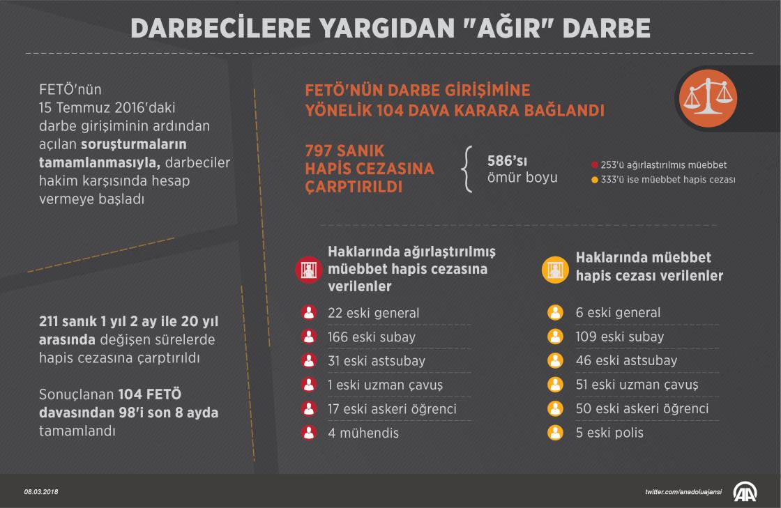 Darbecilere yargıdan "ağır" darbe
