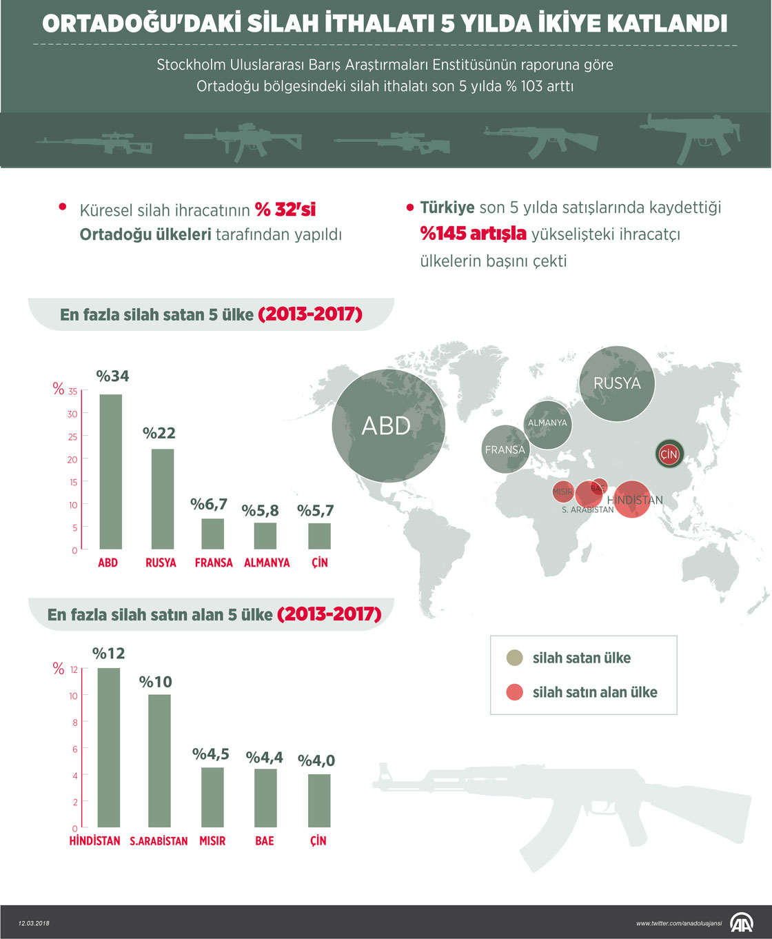 Ortadoğu'daki silah ithalatı 5 yılda ikiye katlandı