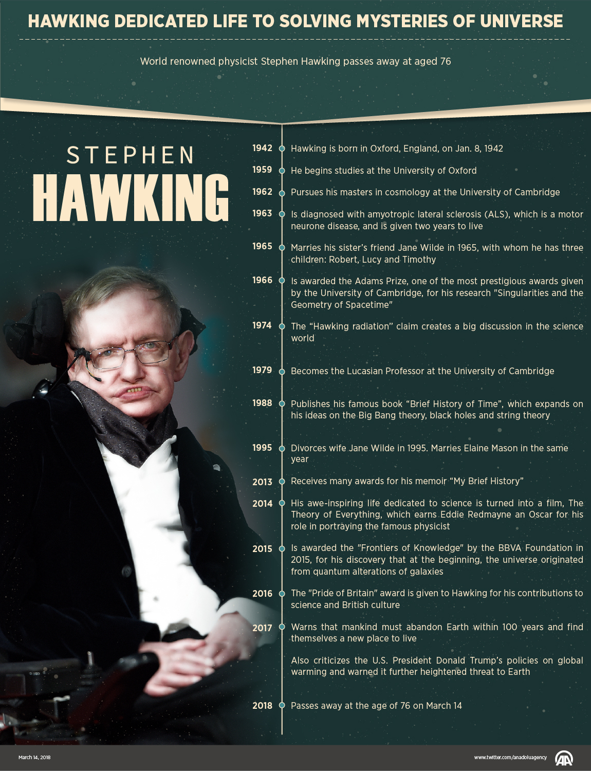 Hawking dedicated life to solving mysteries of universe