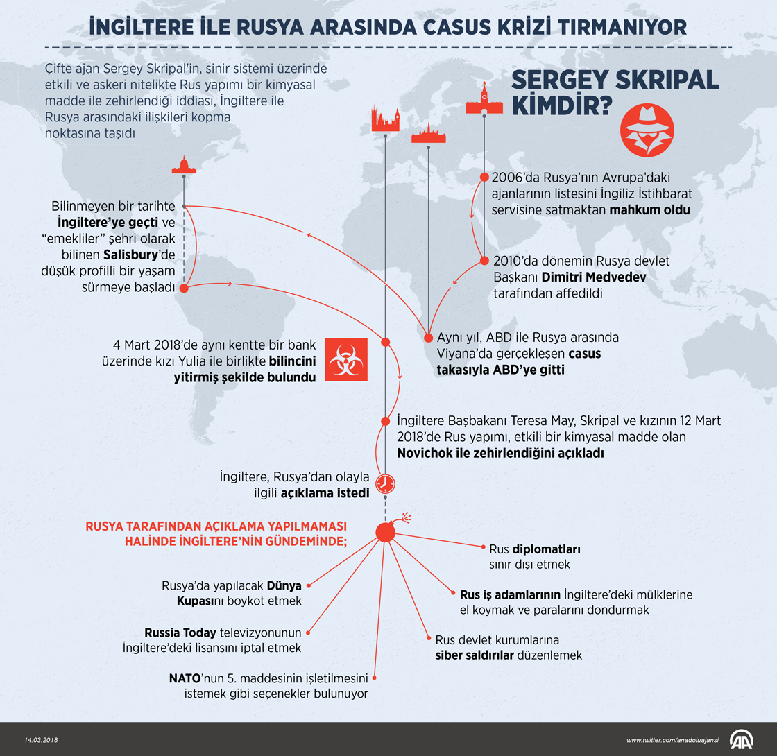 İngiltere ile Rusya arasında casus krizi tırmanıyor