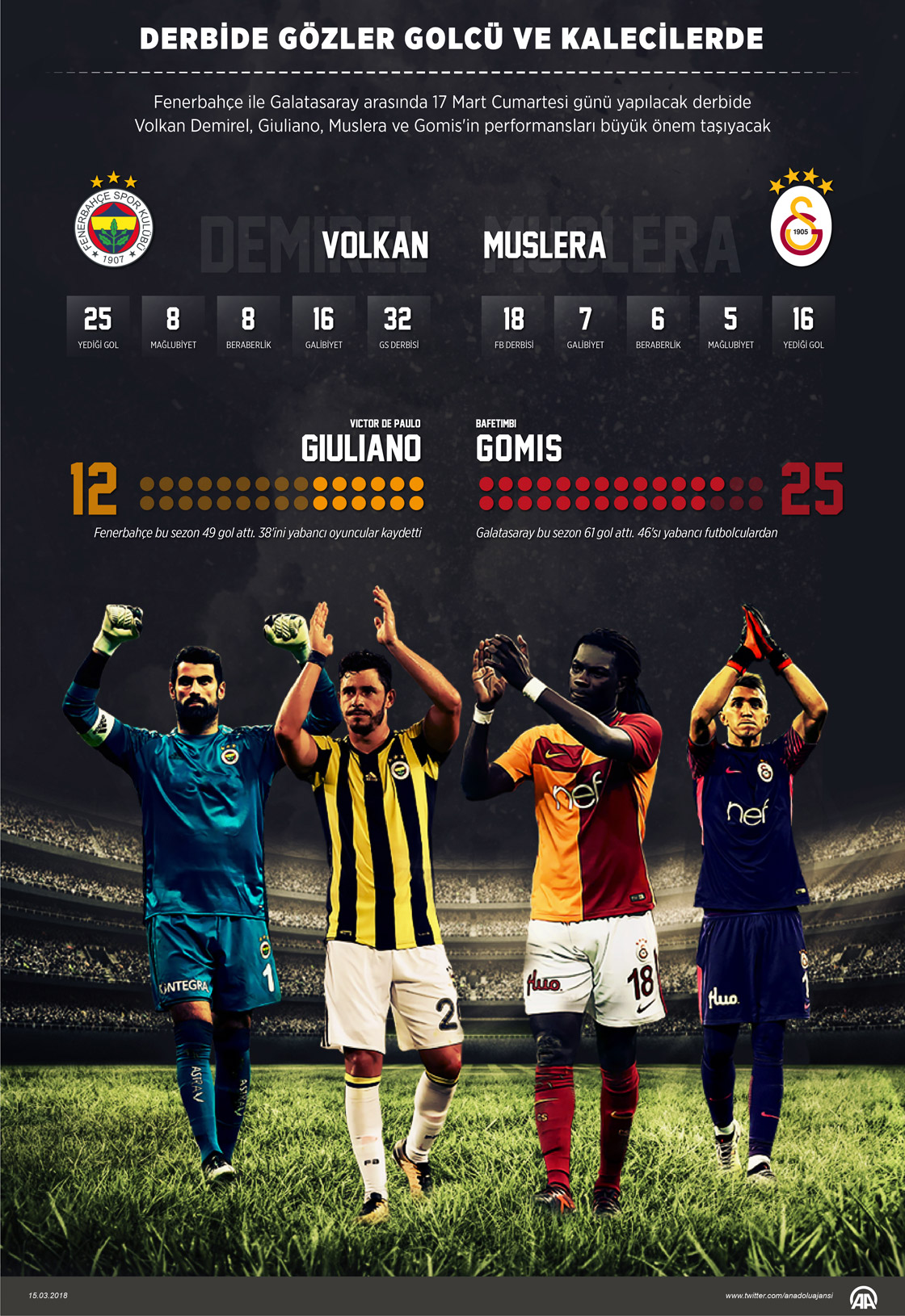 Derbide gözler golcü ve kalecilerde