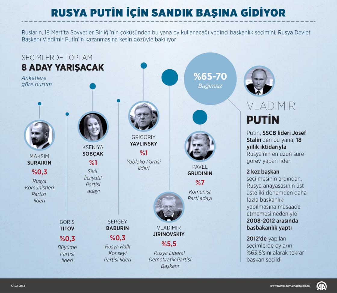 Rusya Putin için sandık başına gidiyor