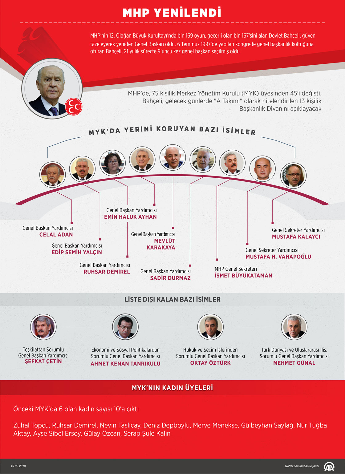MHP yenilendi