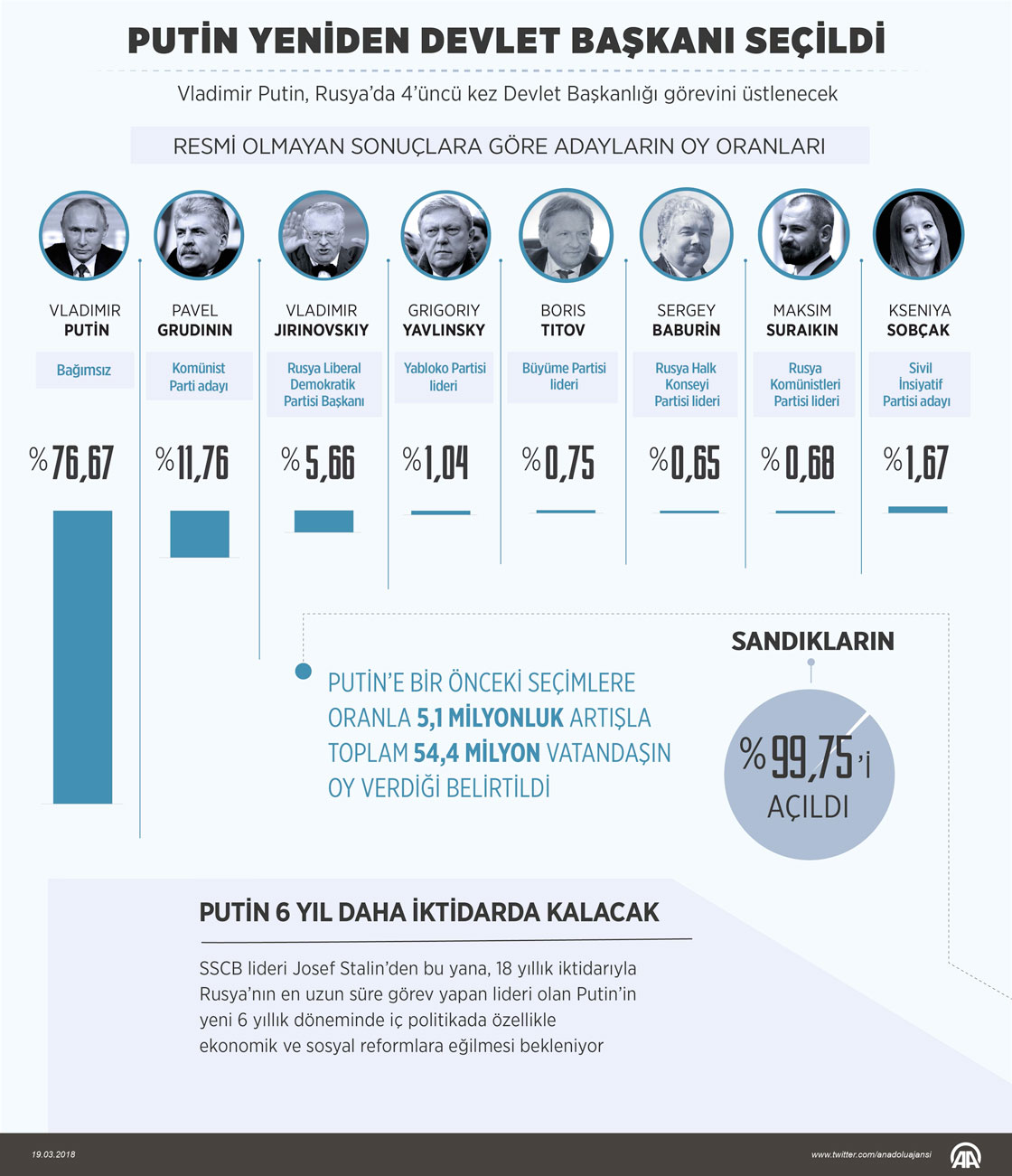 Putin yeniden devlet başkanı seçildi