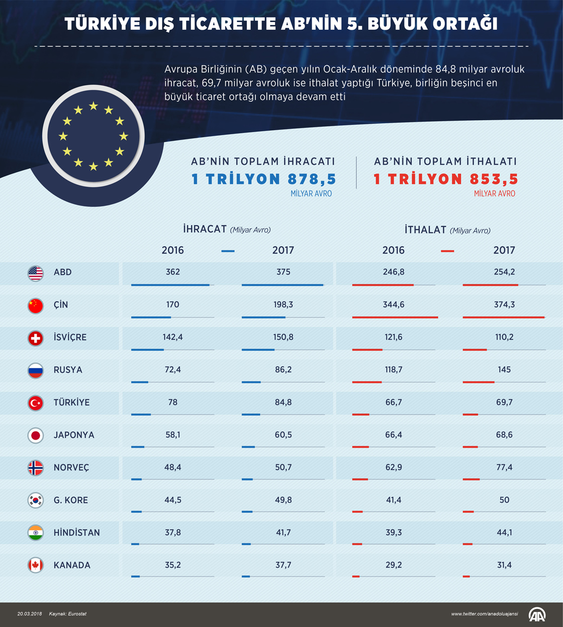 Türkiye dış ticarette AB'nin 5. büyük ortağı
