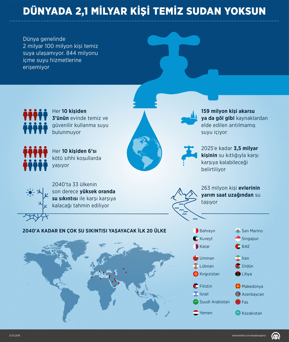 Dünyada 2,1 milyar kişi temiz sudan yoksun