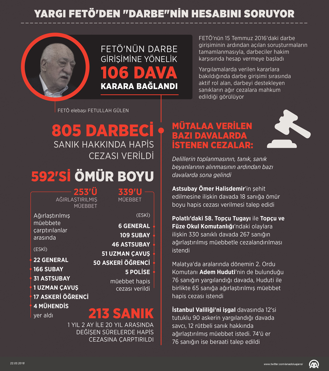 Yargı FETÖ'den 'darbe'nin hesabını soruyor