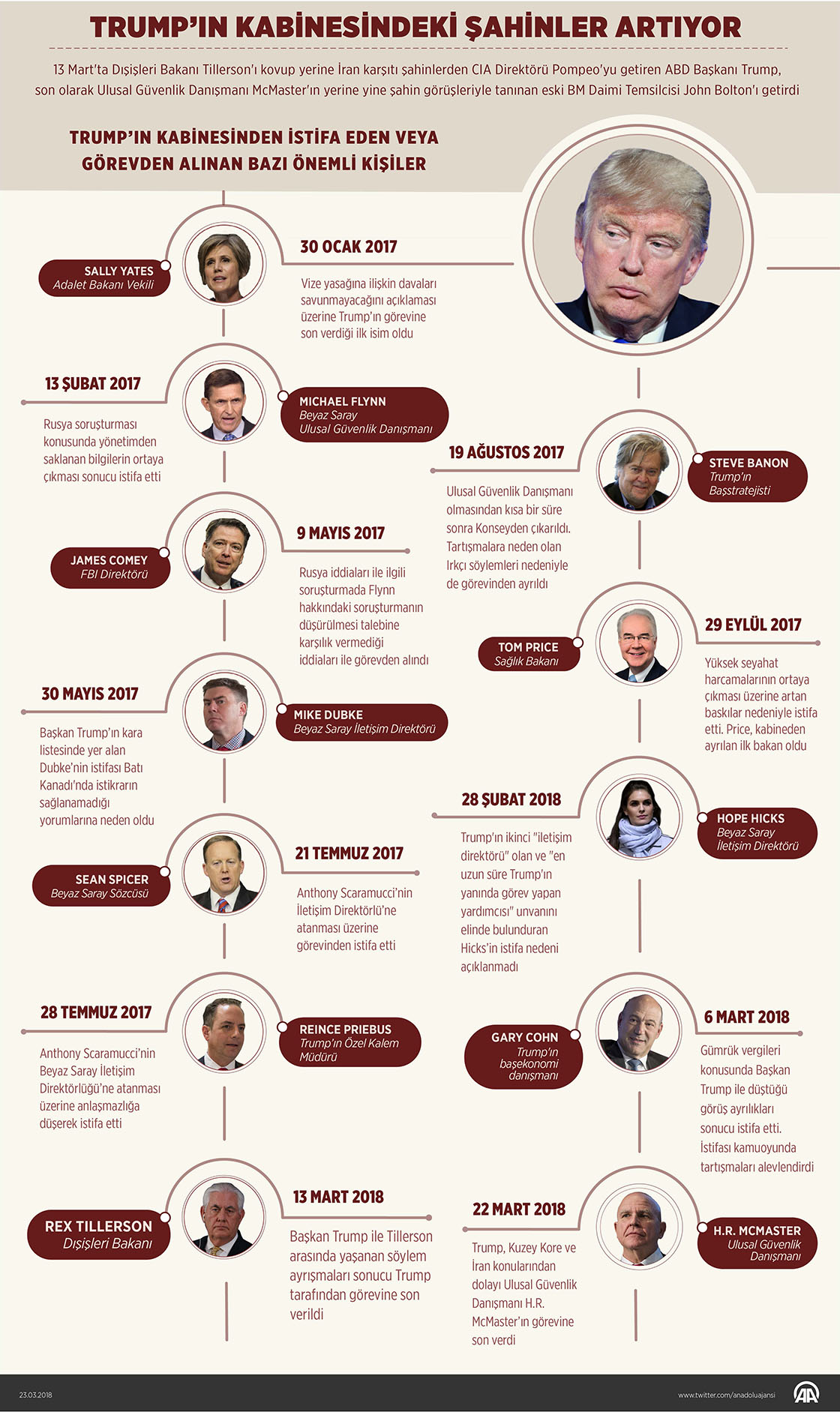 Trump'ın kabinesindeki "şahinler" artıyor