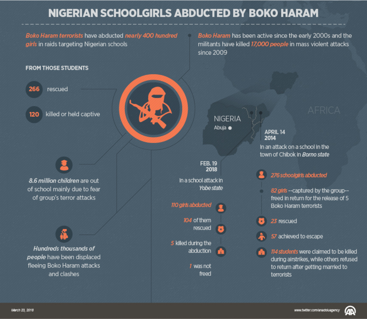 Nigerian schoolgirls abducted by Boko Haram
