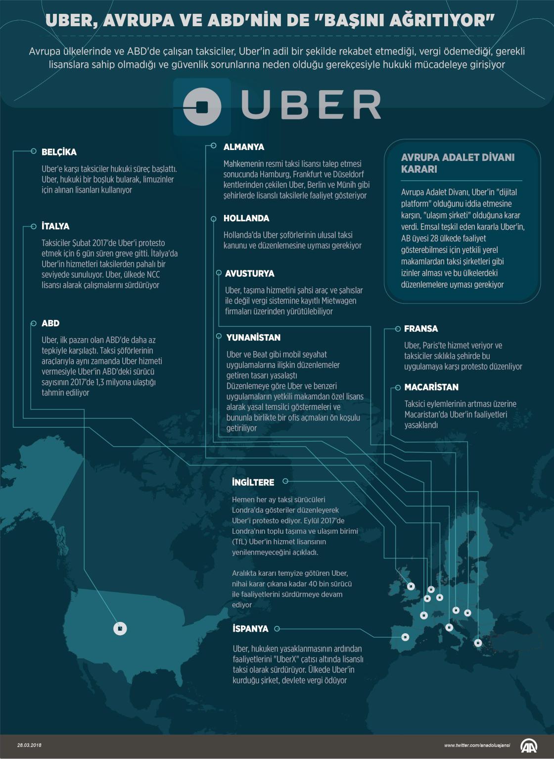 Uber, Avrupa ve ABD'nin de "başını ağrıtıyor"