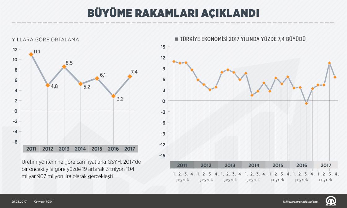 Büyüme rakamları açıklandı