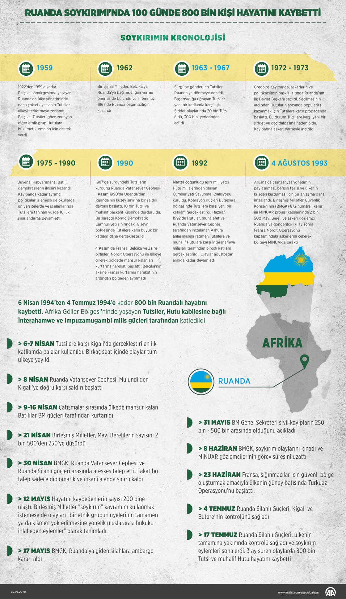 Ruanda Soykırımı'nda 100 günde 800 bin kişi hayatını kaybetti