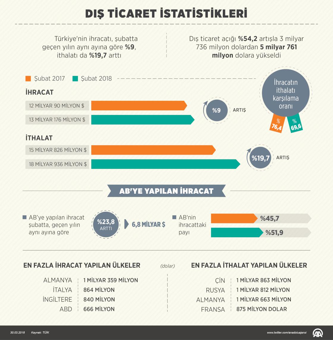 Dış ticaret istatistikleri