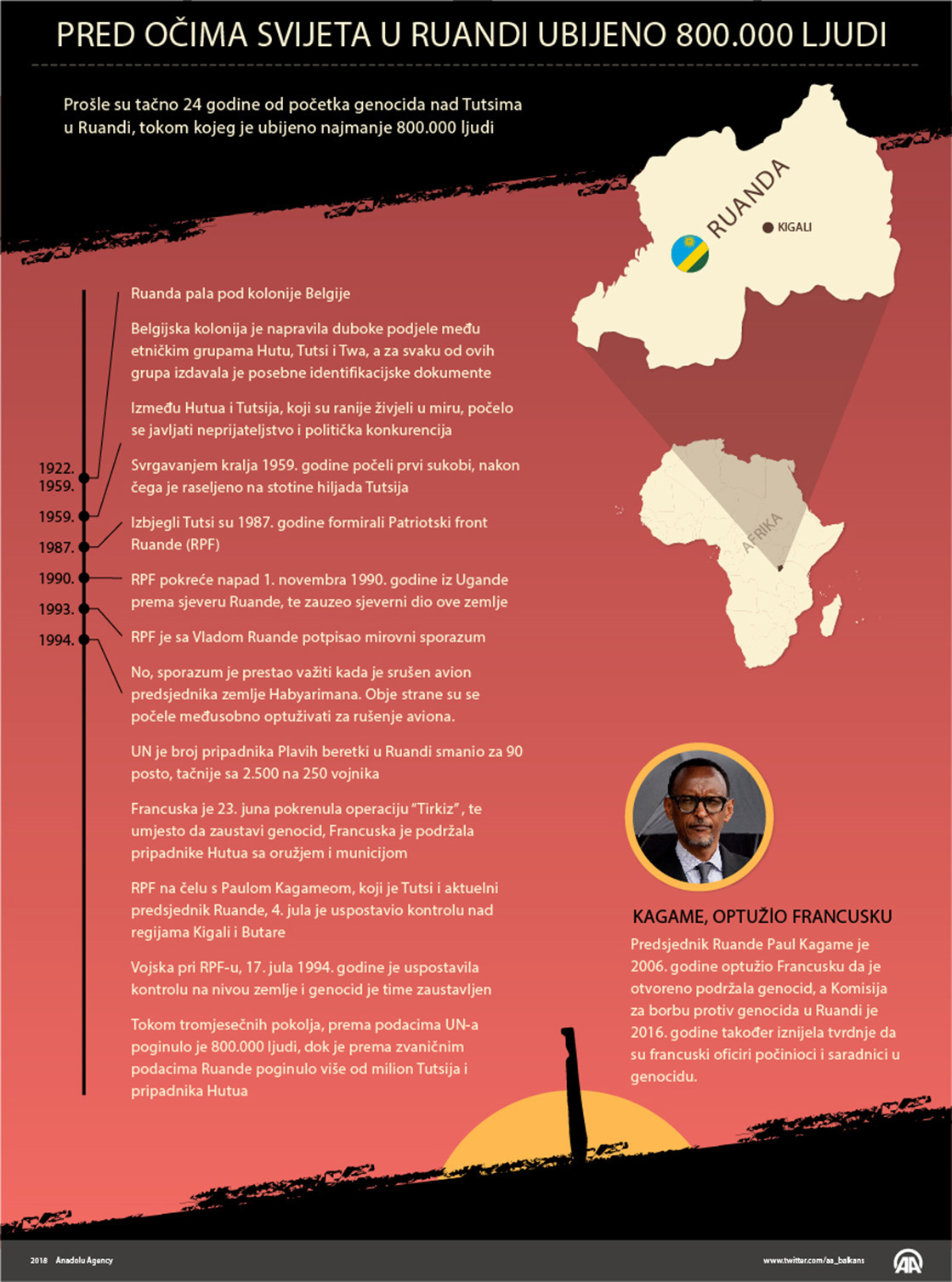 Prije 24 godine: Pred očima svijeta ubijeno je 800.000 stanovnika Ruande 