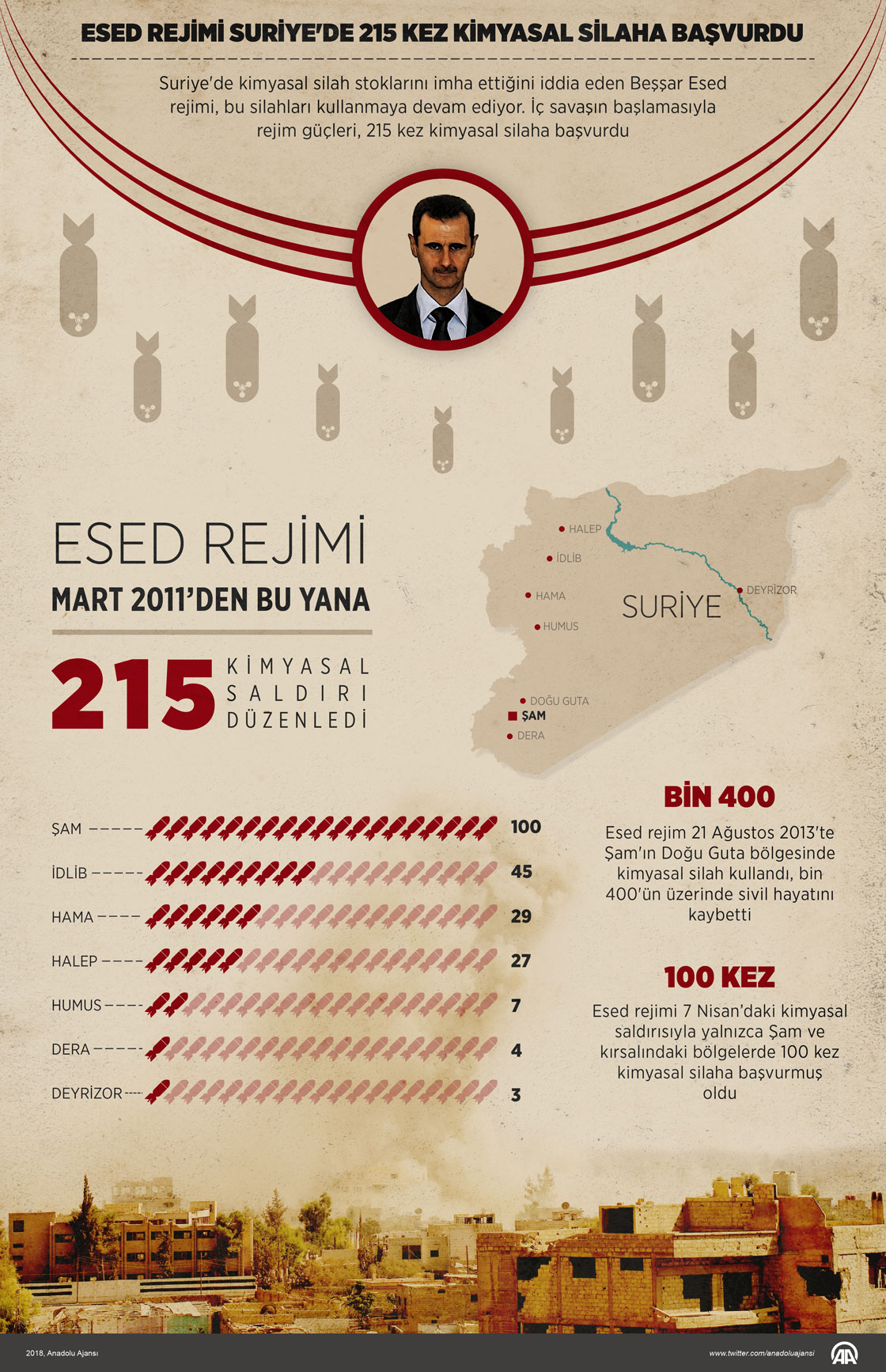 Esed rejimi Suriye'de 215 kez kimyasal silaha başvurdu 