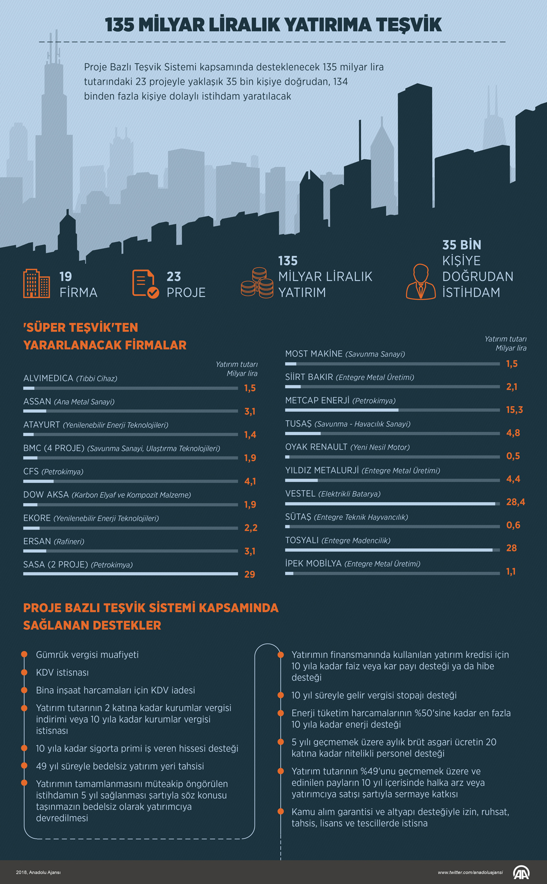 135 milyar liralık yatırıma teşvik