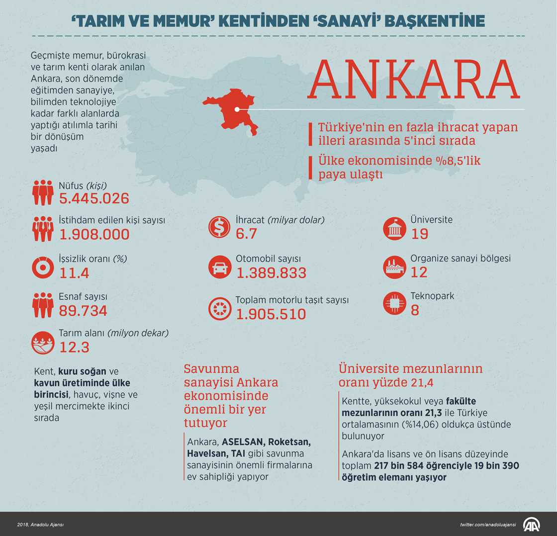 'Tarım ve memur' kentinden 'sanayi' başkentine 