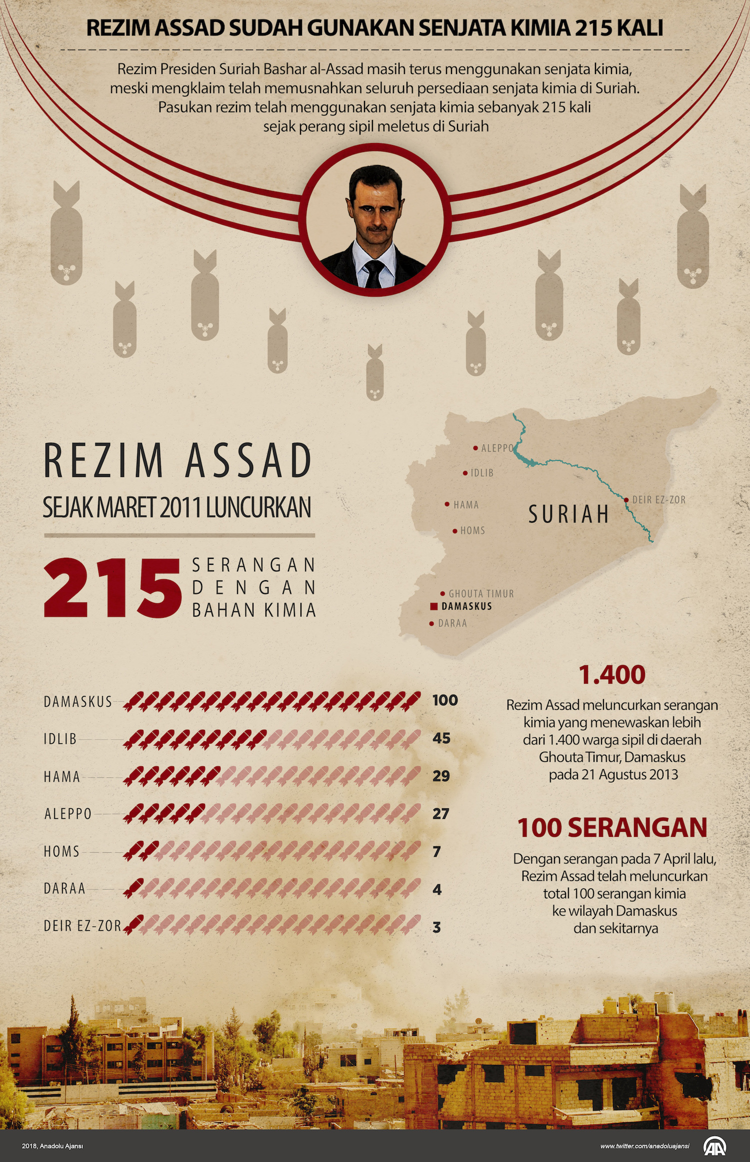 Rezim Assad telah gunakan senjata kimia 215 kali