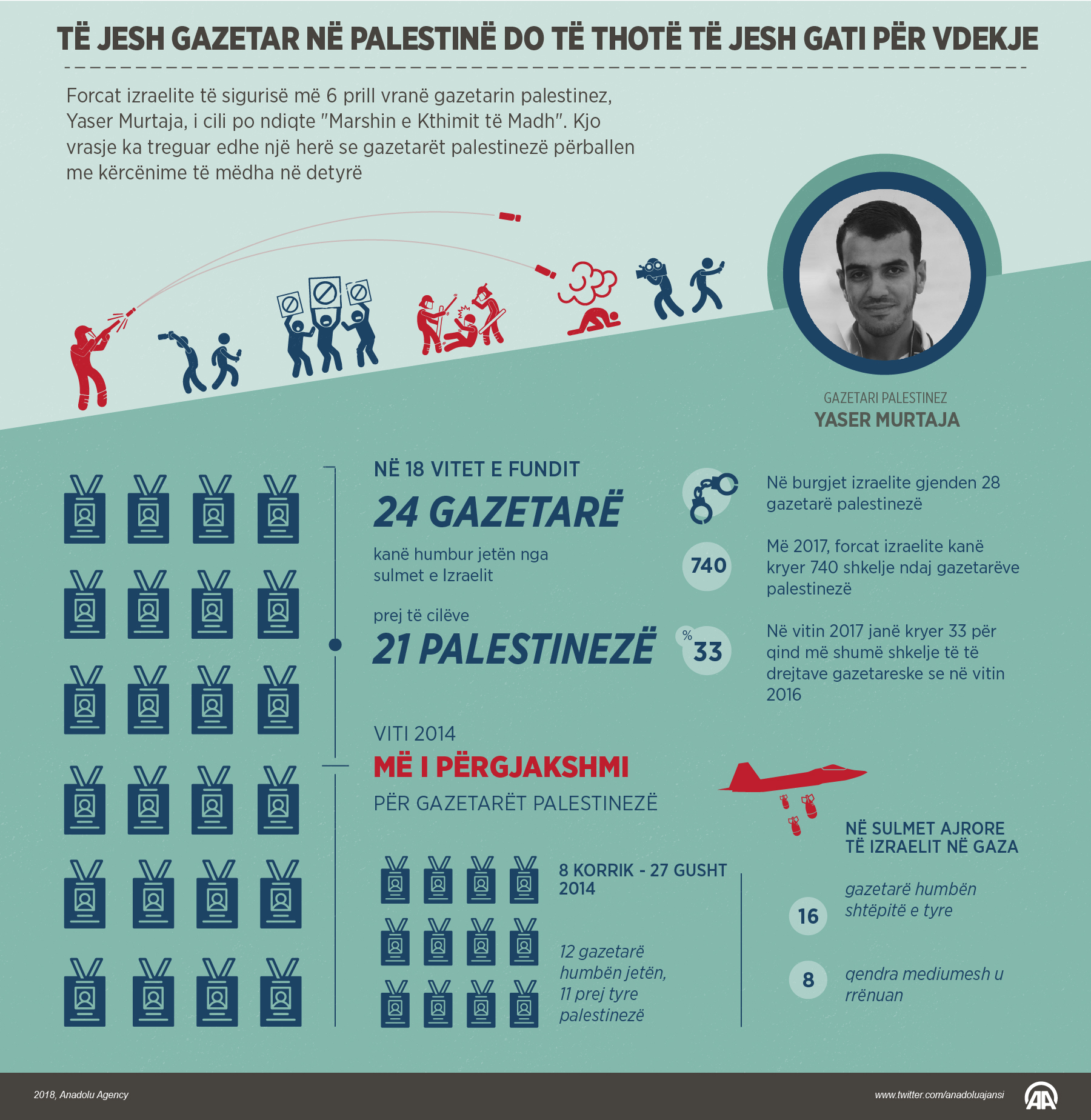Të jesh gazetar në Palestinë do të thotë të jesh gati për vdekje