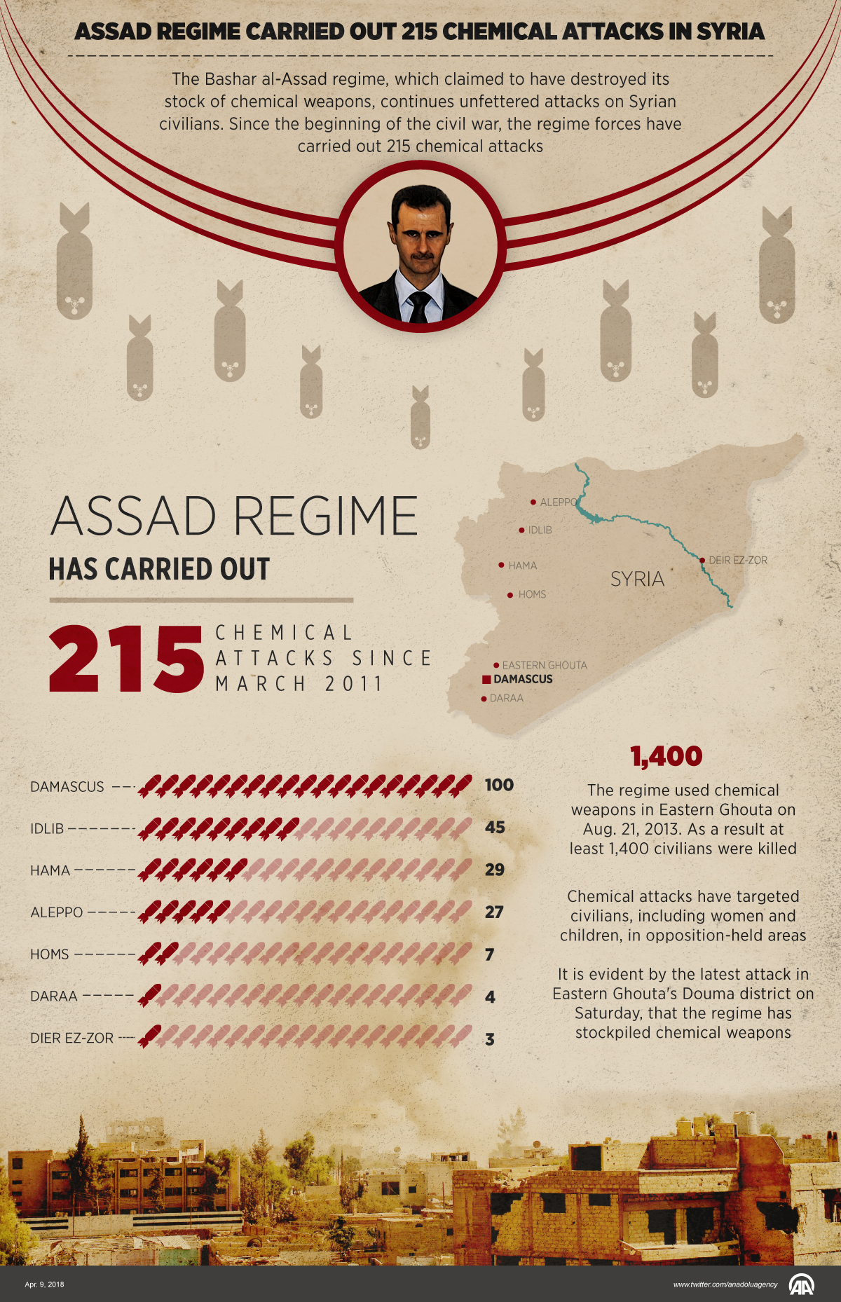 Assad regime carried out 215 chemical attacks in Syria