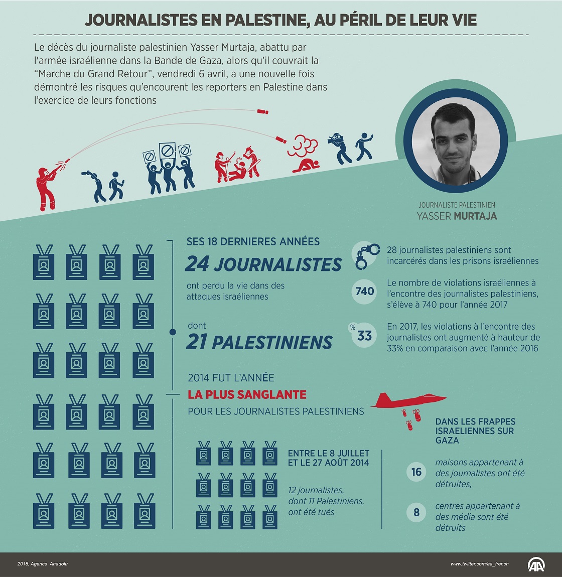 Journalistes en Palestine, au péril de leur vie