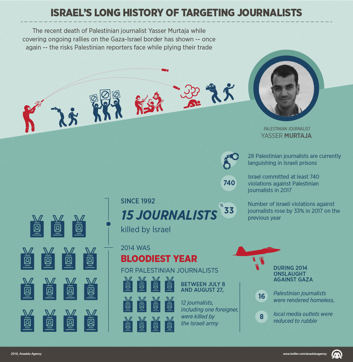 Israel’s long history of targeting journalists