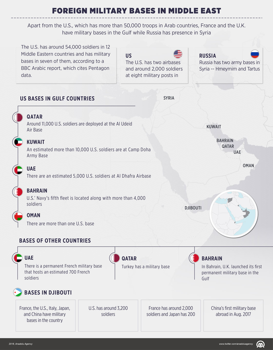 Foreign military bases in Middle East