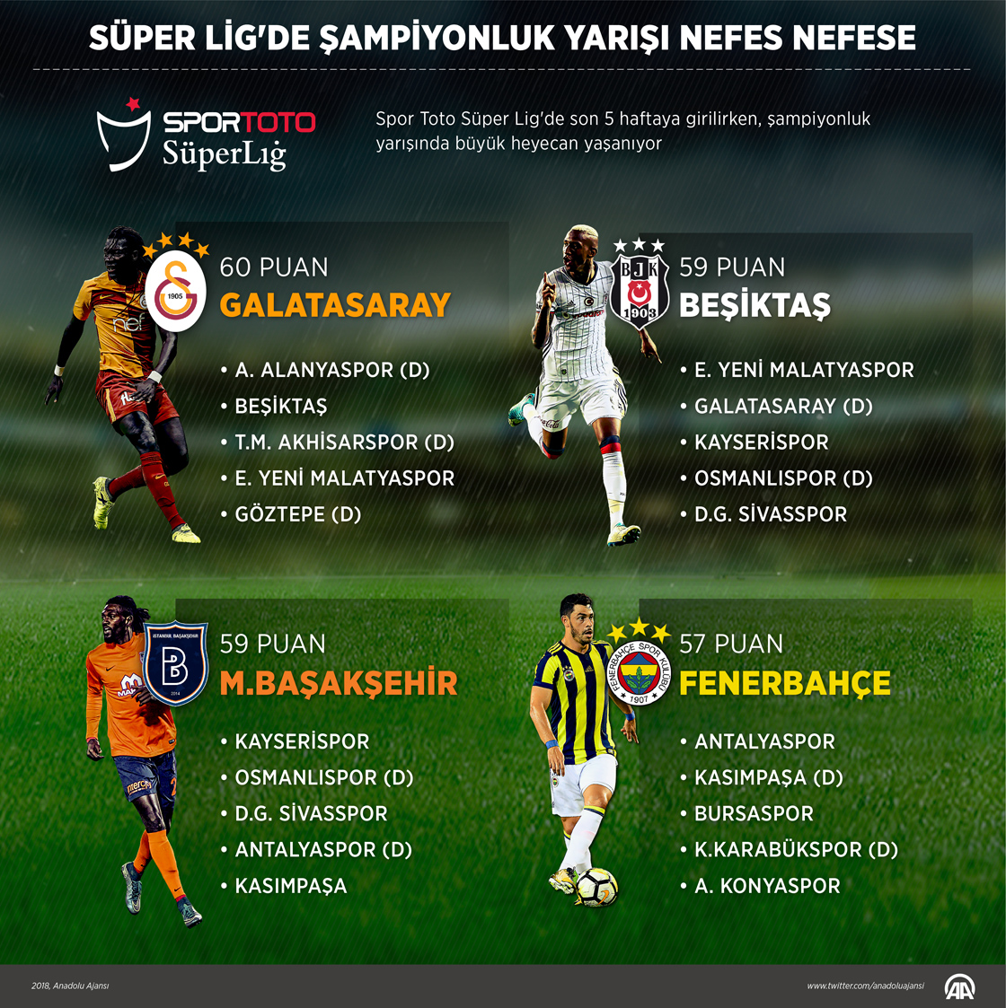  Süper Lig'de şampiyonluk yarışı nefes nefese