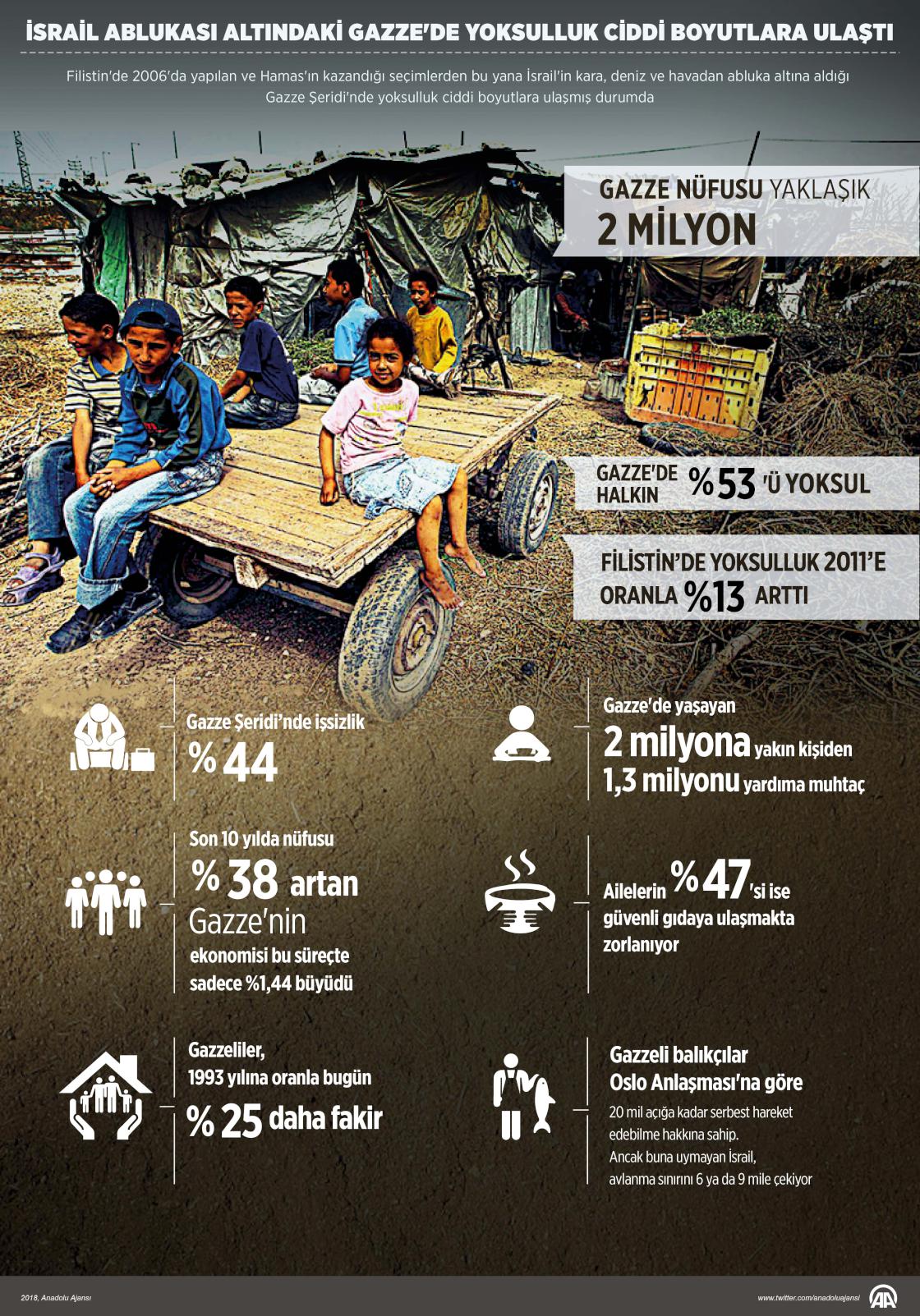  İsrail ablukası altındaki Gazze'de yoksulluk ciddi boyutlara ulaştı