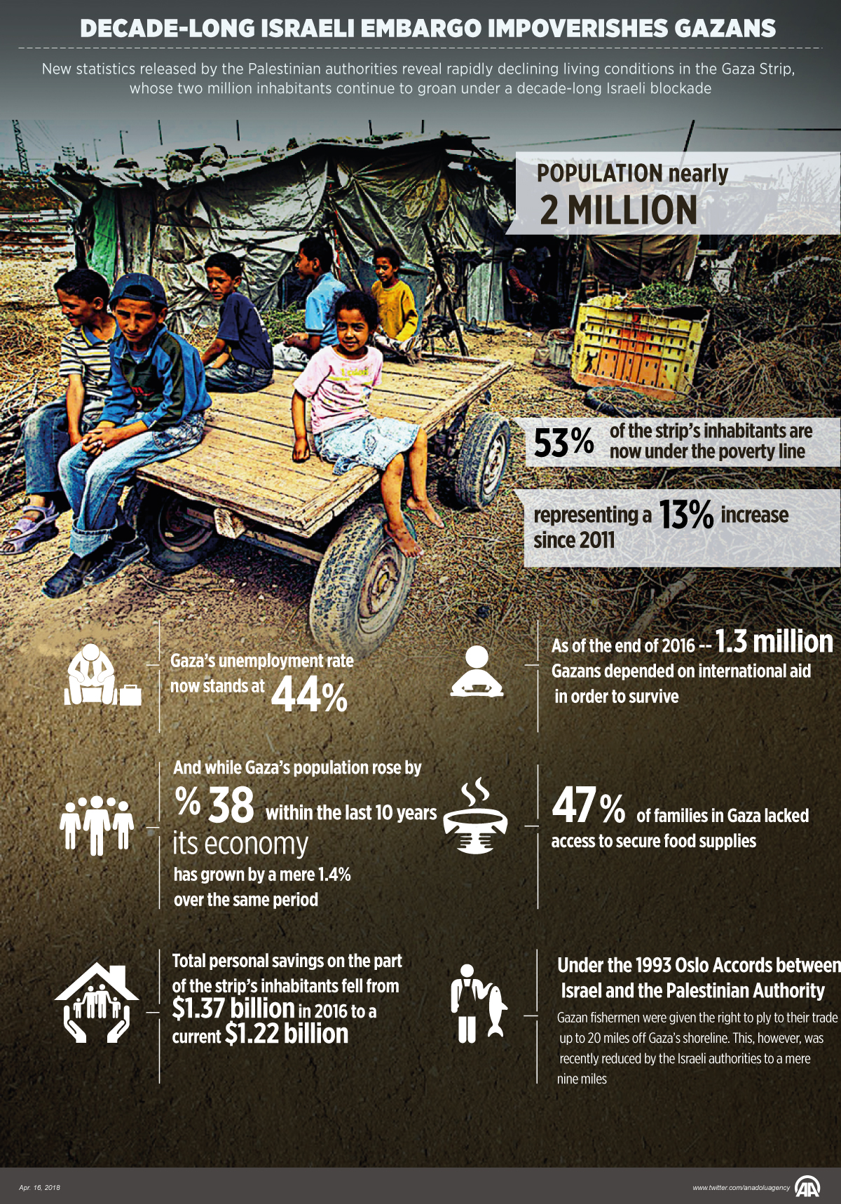 Decade-long Israeli embargo impoverishes Gazans