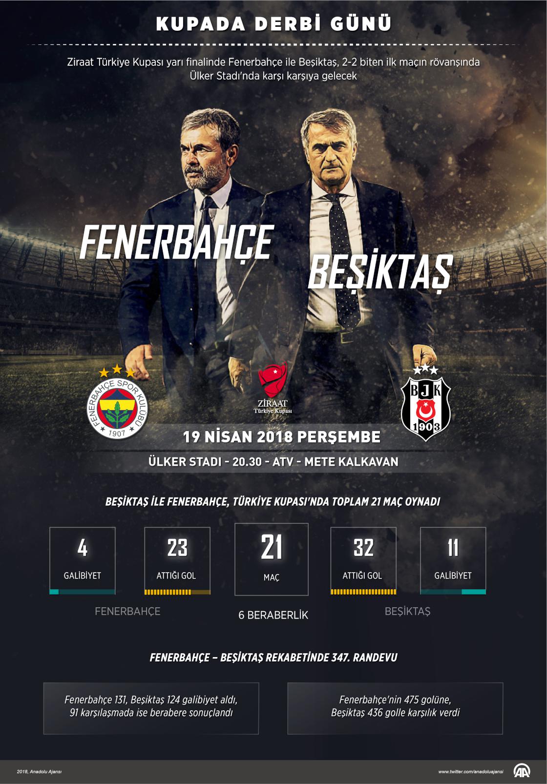 Kupa rekabetinde Beşiktaş üstün