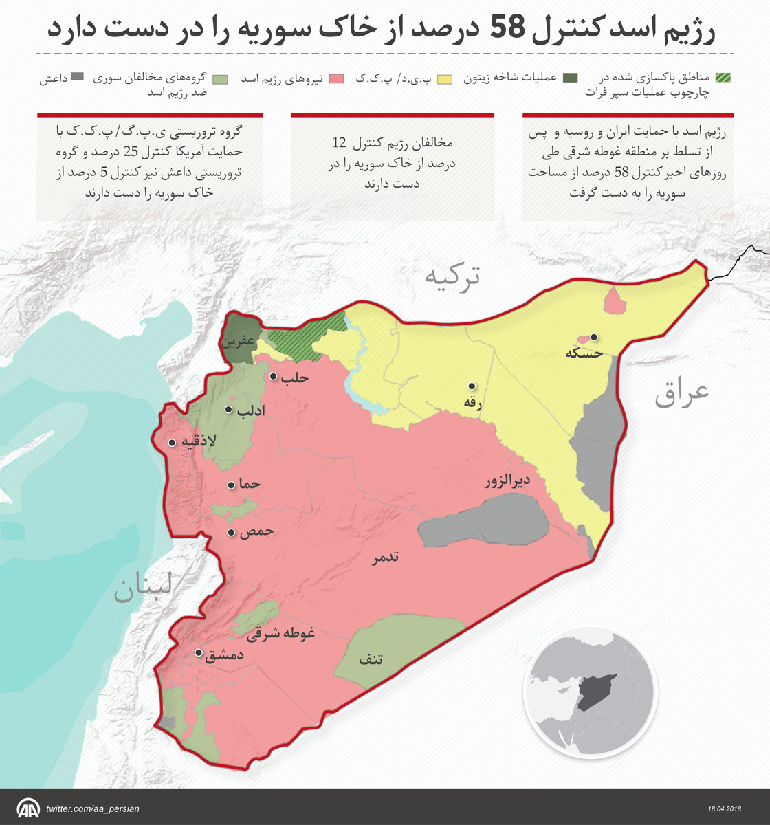 رژیم اسد کنترل 58 درصد از خاک سوریه را در دست دارد