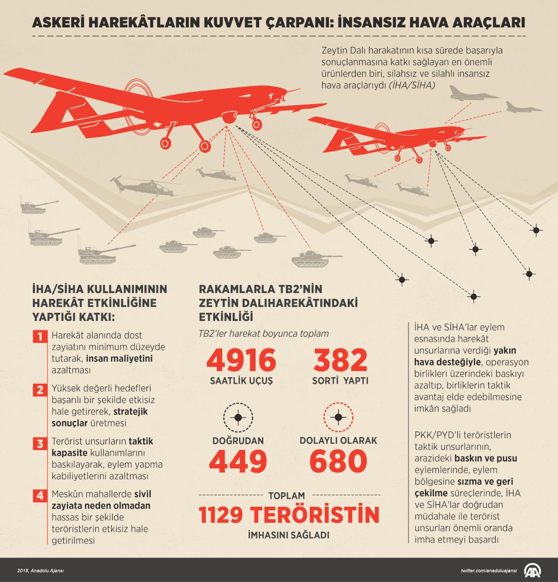 Askeri harekâtların kuvvet çarpanı: İnsansız hava araçları