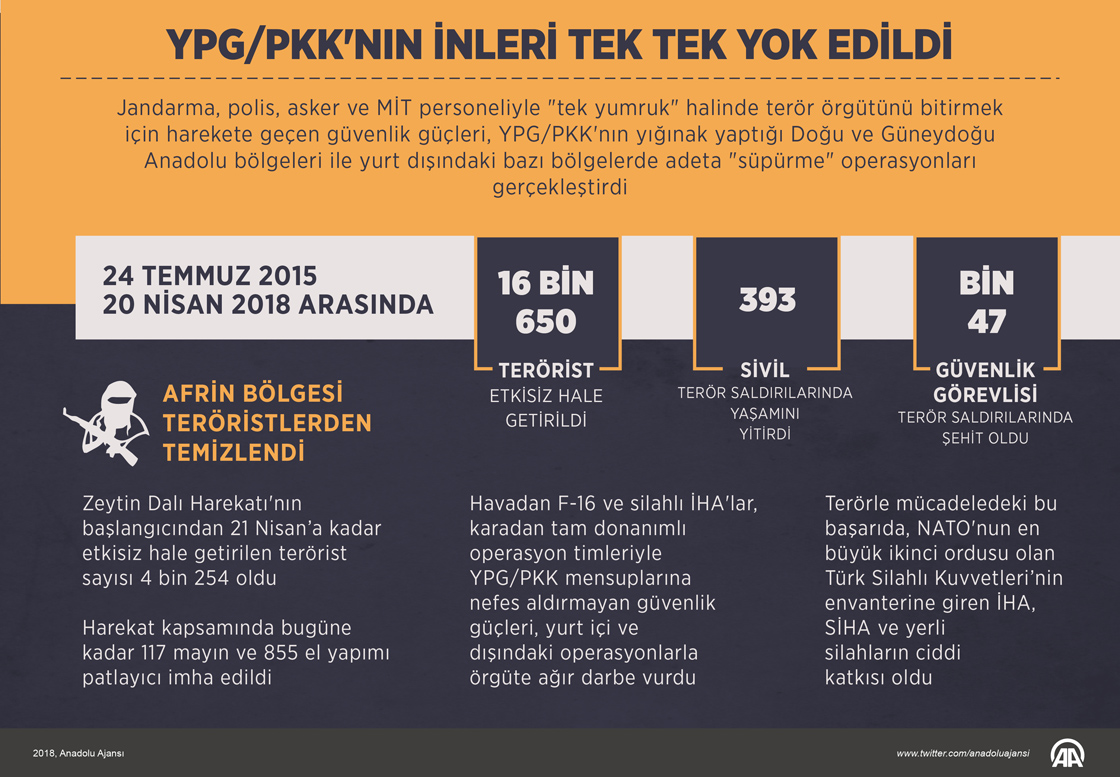YPG/PKK'nın inleri tek tek yok edildi