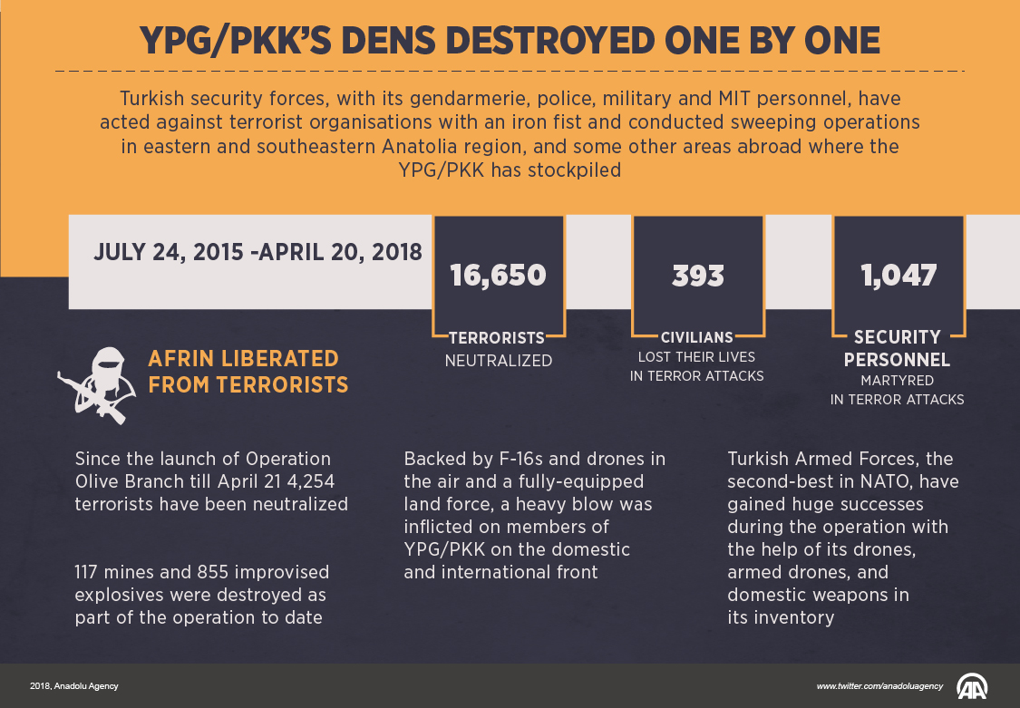 YPG/PKK’s dens destroyed one by one
