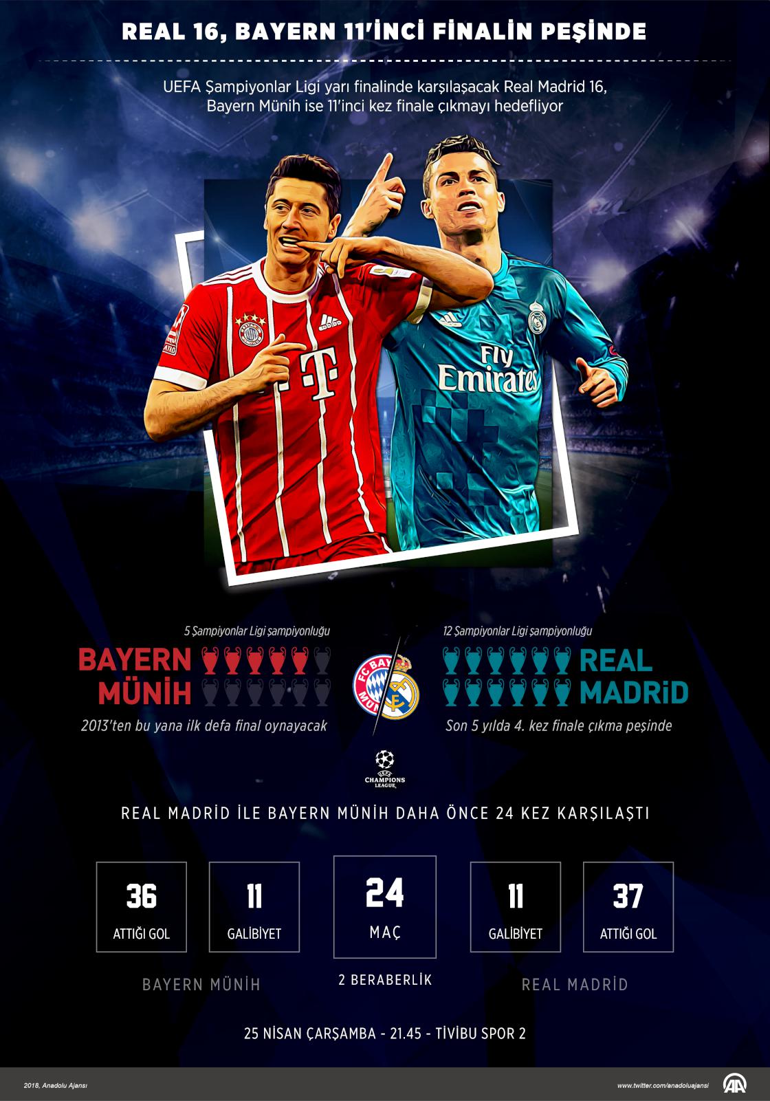 Real 16, Bayern 11'inci finalin peşinde