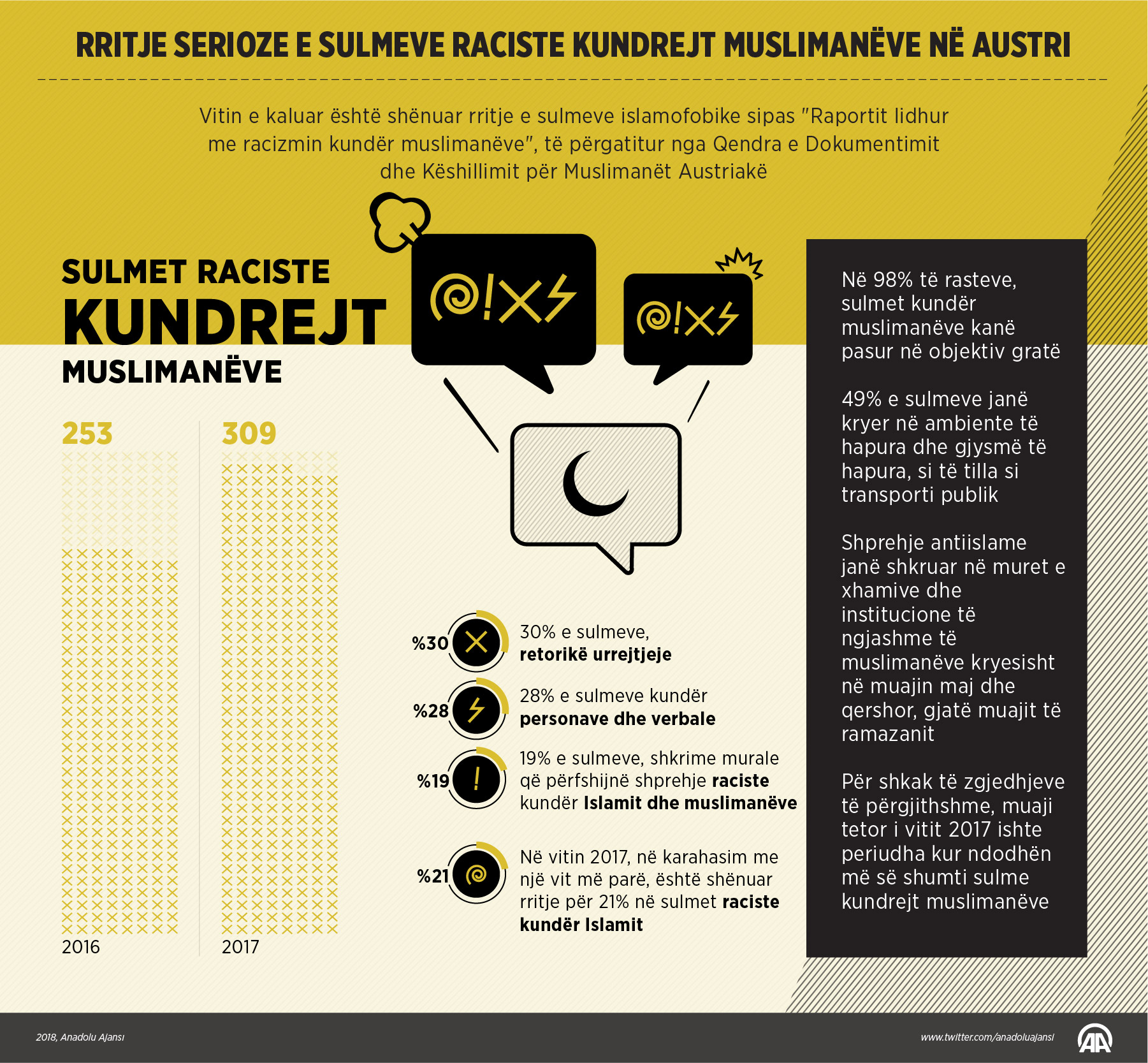 Austri, rritje serioze e sulmeve raciste ndaj muslimanëve