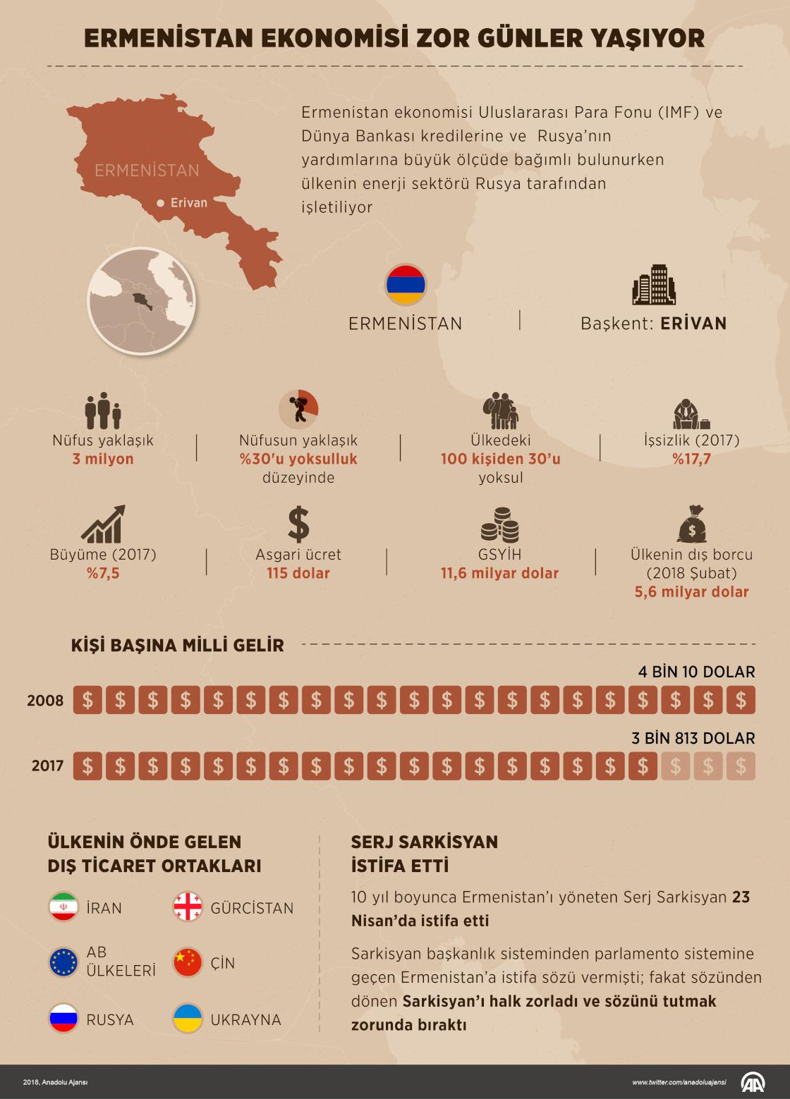 Ermenistan ekonomisi zor günler yaşıyor
