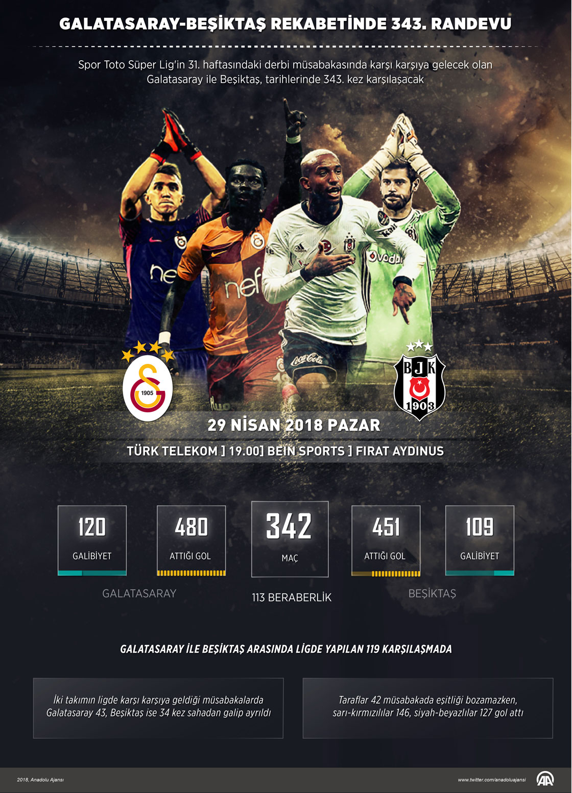 Galatasaray-Beşiktaş rekabetinde 343. randevu