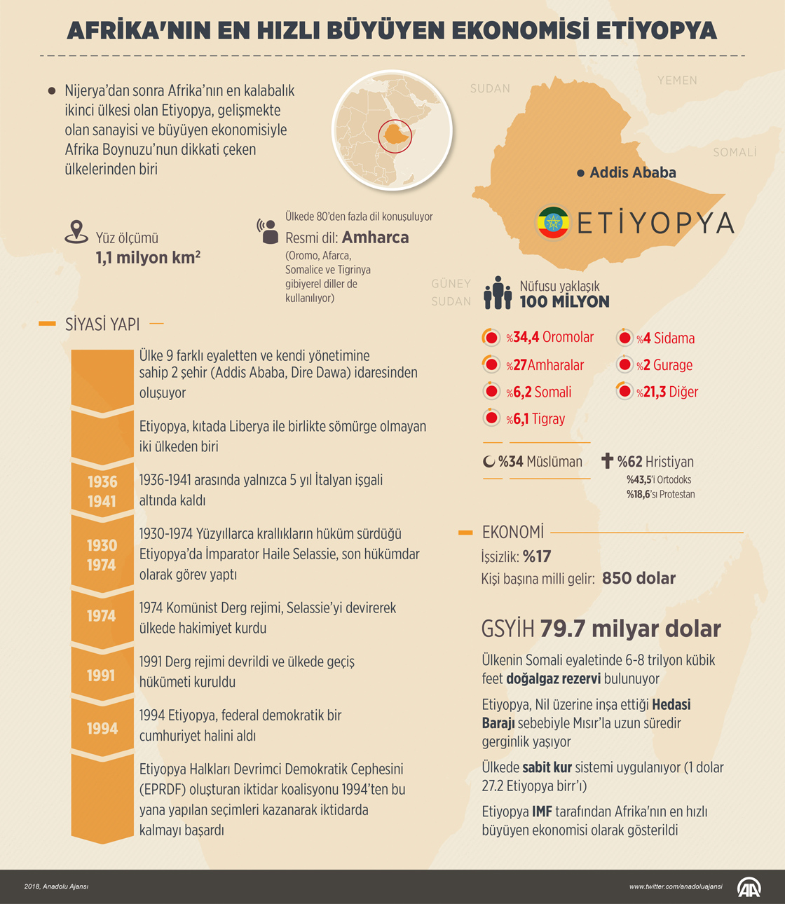 Afrika'nın en hızlı büyüyen ekonomisi Etiyopya