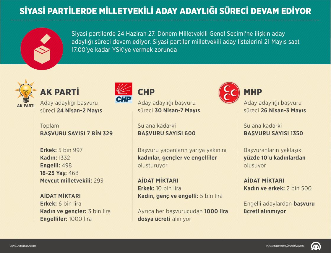 Siyasi partilerde milletvekili aday adaylığı süreci devam ediyor
