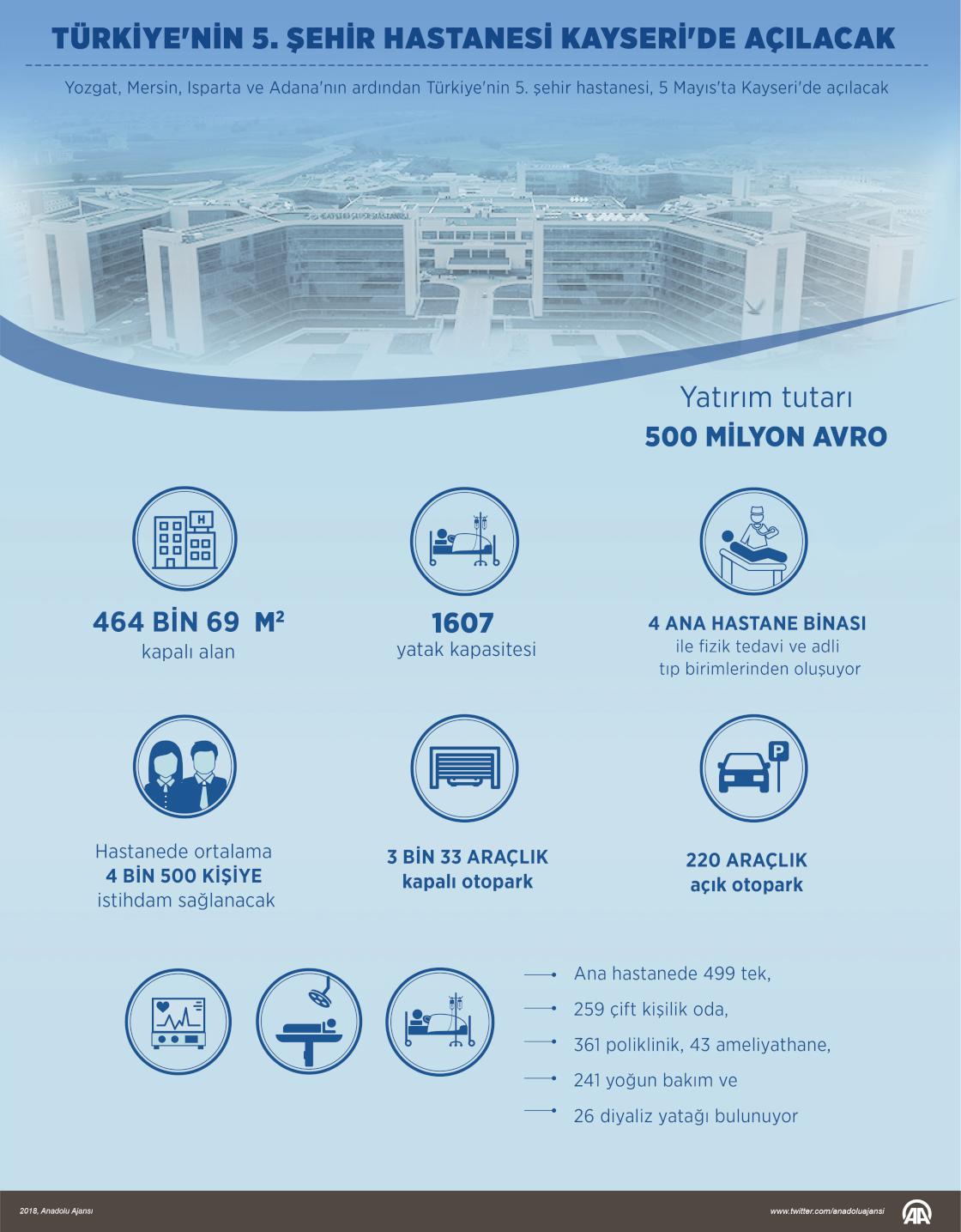 Türkiye'nin 5. şehir hastanesi Kayseri'de açılacak