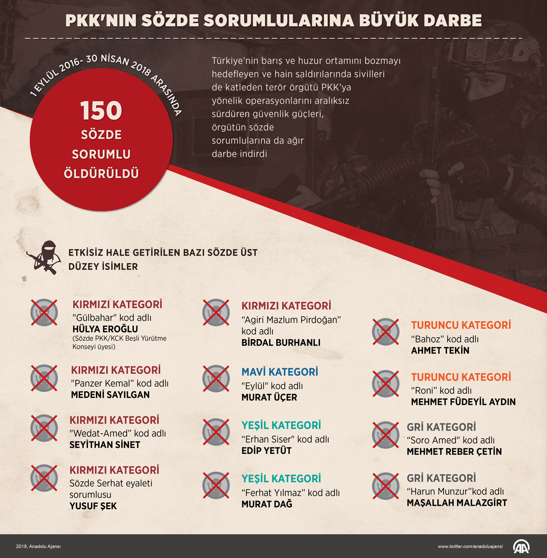PKK'nın sözde sorumlularına büyük darbe 