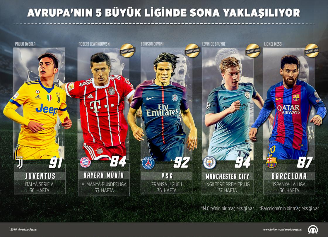 Avrupa'nın 5 büyük liginde sona yaklaşılıyor