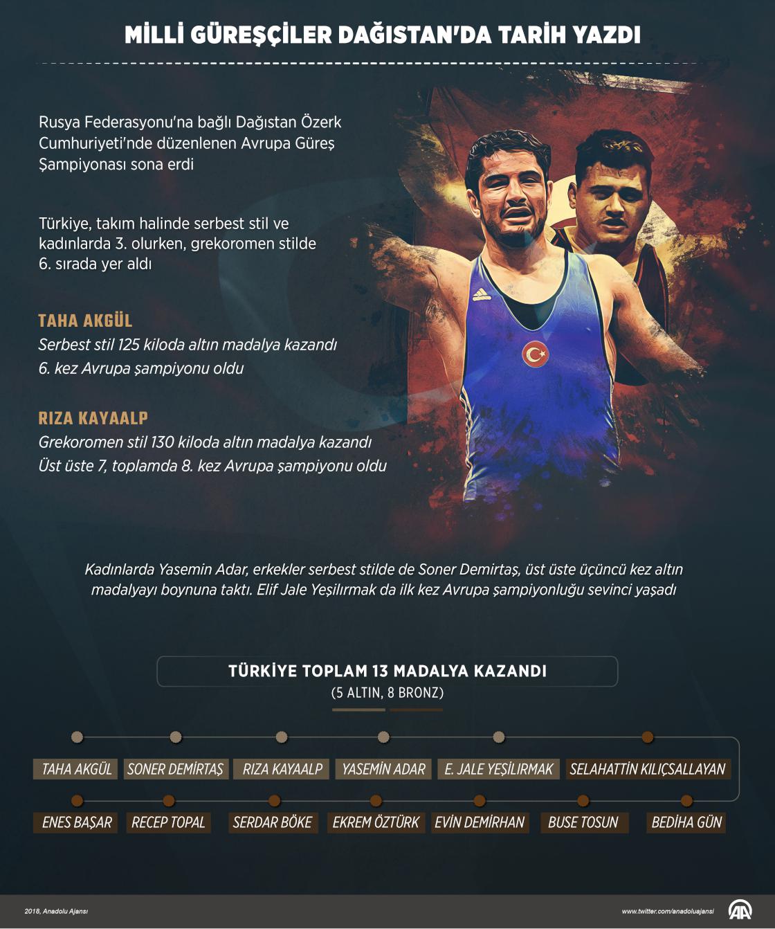 Milli güreşçiler Dağıstan'da tarih yazdı