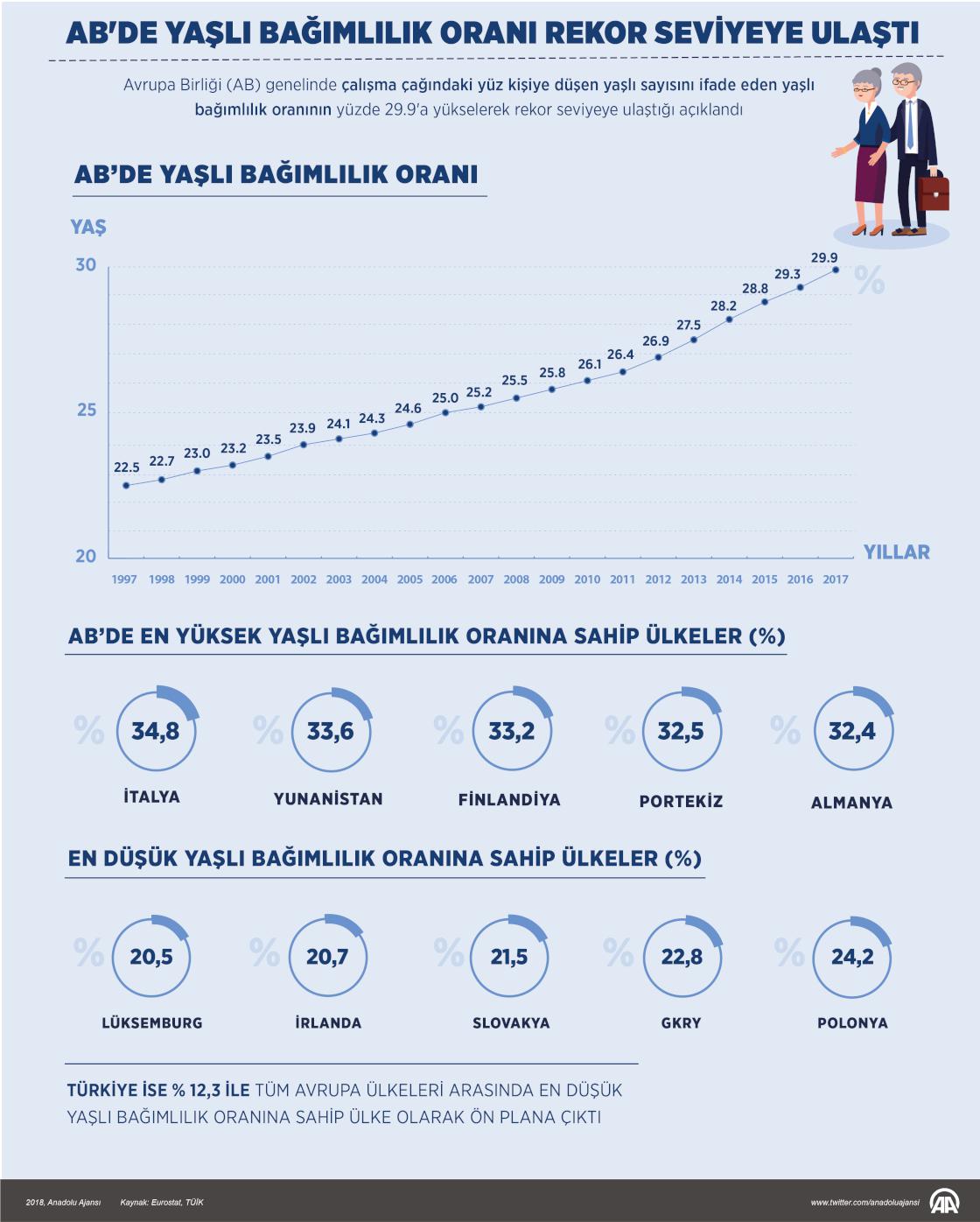 AB'de yaşlı bağımlılık oranı rekor seviyeye ulaştı