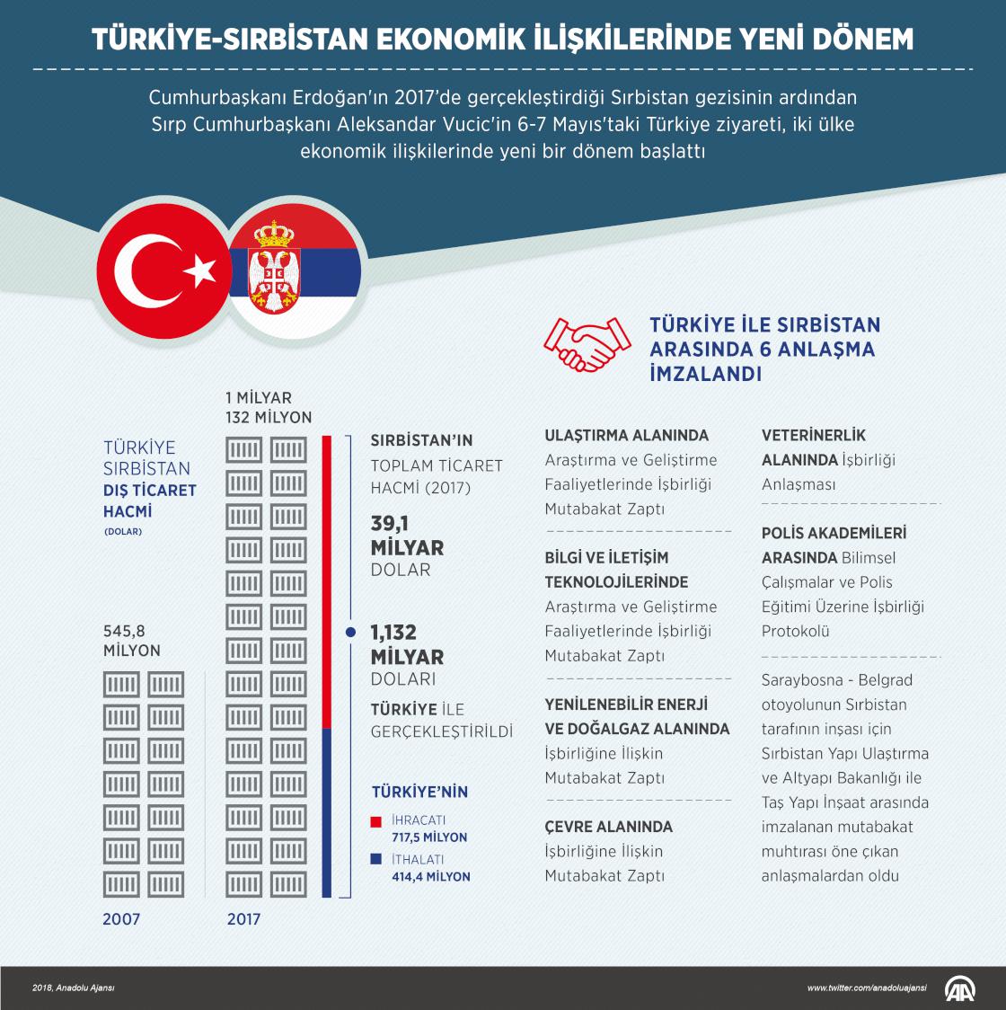 Türkiye-Sırbistan ekonomik ilişkilerinde yeni dönem