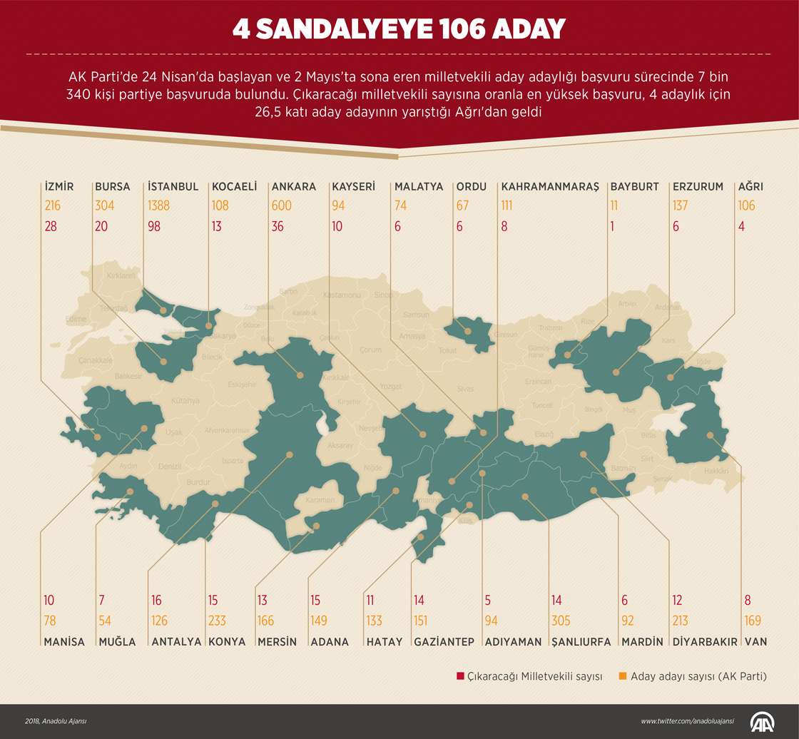 4 sandalyeye 106 aday 